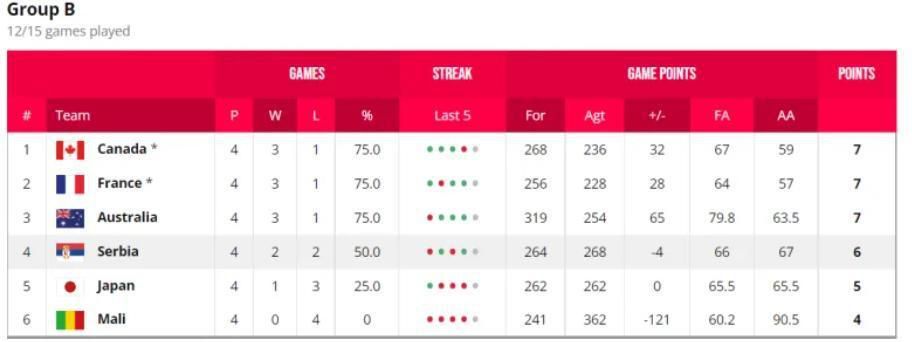 最终罗马主场3-0击败谢里夫。